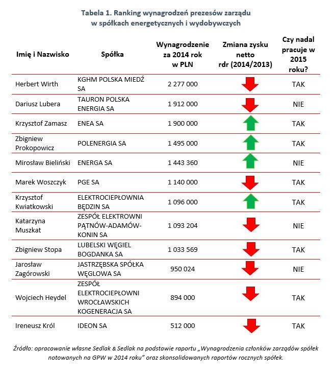 Ranking wynagrdzień prezesów zarządu w spółkach energetycznych i wydobywczych