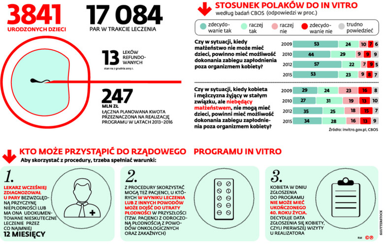 W kierunku naprotechnologii skłaniają się także władze regionów