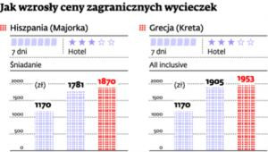 Jak wzrosły ceny zagranicznych wycieczek