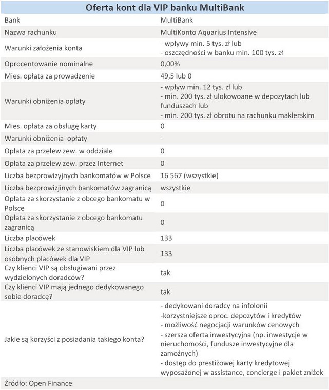 Oferta kont dla VIP MultiBanku - grudzień 2010 r.