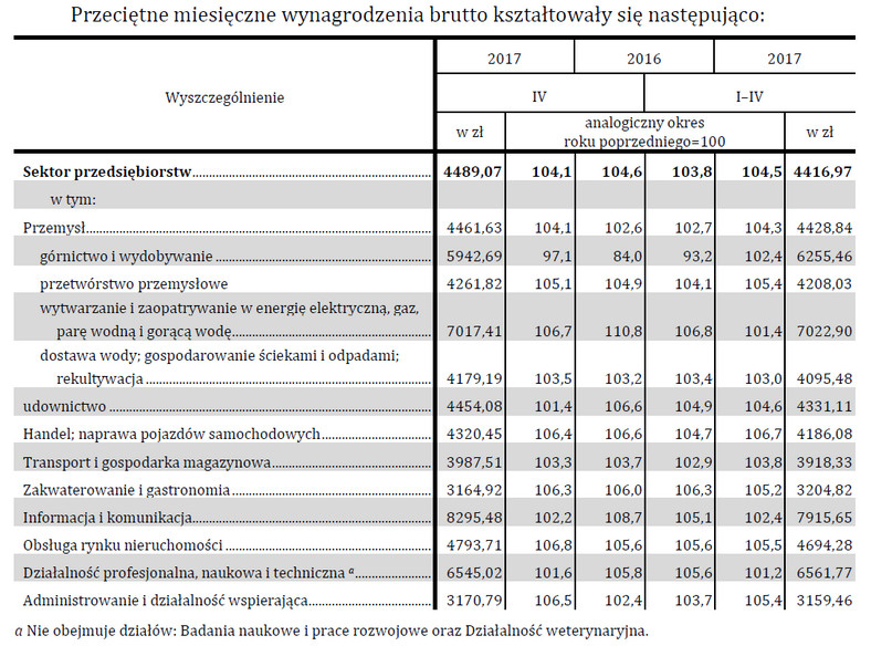 Przeciętne miesięczne wynagrodzenia brutto według branż, źródło: GUS