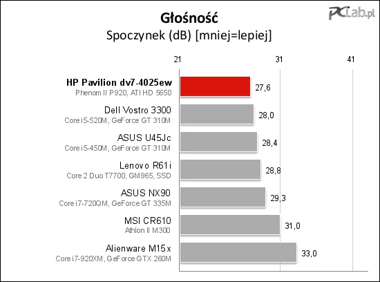 Poziom głośności, kiedy laptop pozostaje w spoczynku, jest niski