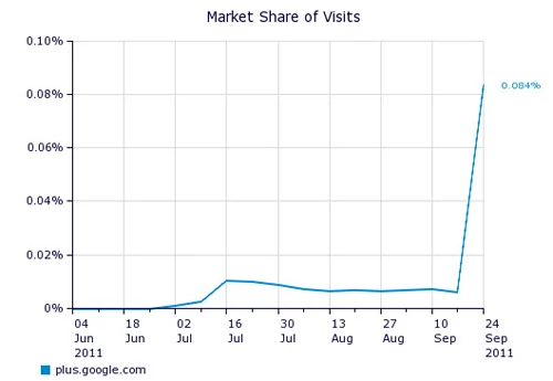 Wykres pokazuje wzrost zainteresowania Google+ po zniesieniu zaproszeń. Źródło: Experian Hitwise.