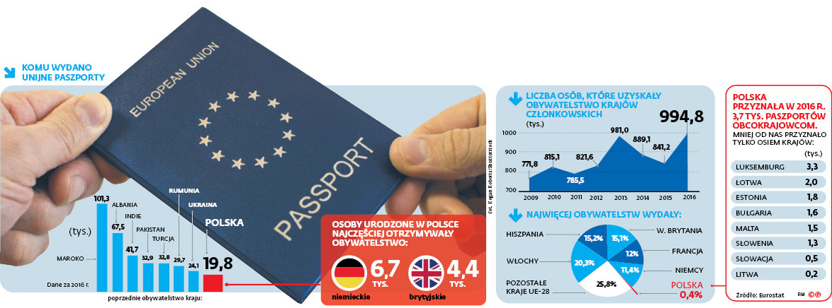 Komu wydano unijne paszporty