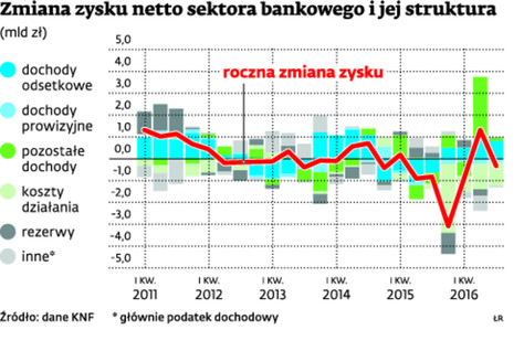 Zmiana zysku netto sektora bankowego i jej struktura