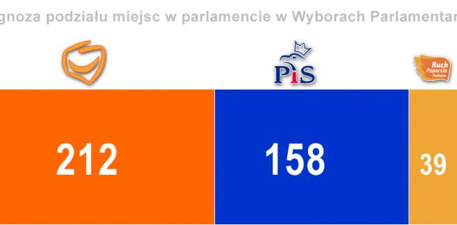 Wybory Parlamentarne 2011: prognoza ilości miejsc w parlamencie