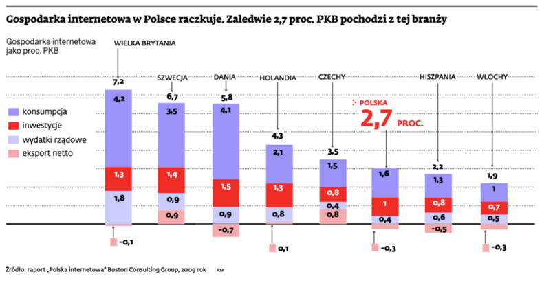 Gospodarka internetowa w Polsce raczkuje. Zaledwie 2,7 proc. PKB pochodzi z tej branży