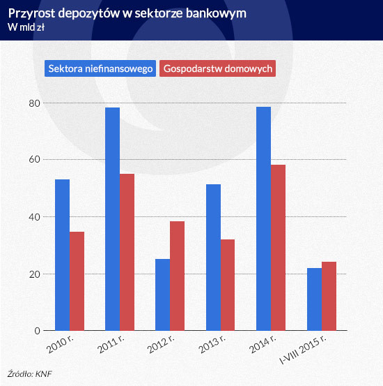 Przyrost depozytów w sektorze bankowym