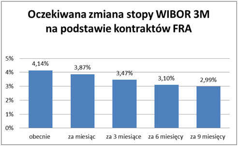 Oczekiwana zmiana stopy WIBOR