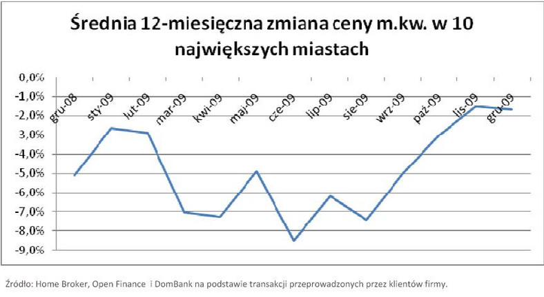 Średnia 12-miesięczna zmiana ceny metra kwadratowego mieszkania w 10 największych miastach