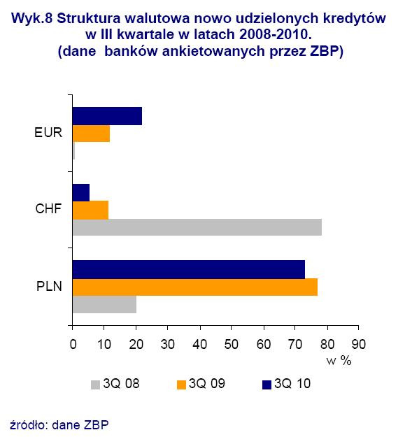 Struktura walutowa nowo udzielonych kredytów w III kwartale w latach 2008-2010