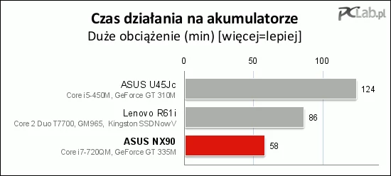 Z maksymalną wydajnością i przy największej dostępnej jasności ekranu ASUS NX90 działał niezbyt długo