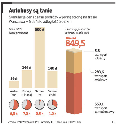 Autobusy są tanie