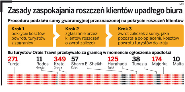 Zasady zaspokajania roszczeń klientów upadłego biura