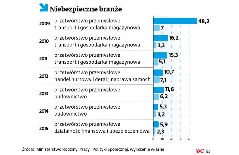 Niebezpieczne branże