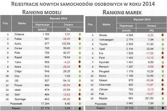 Rejestracja nowych samochodów osobowych w styczniu 2014 r.