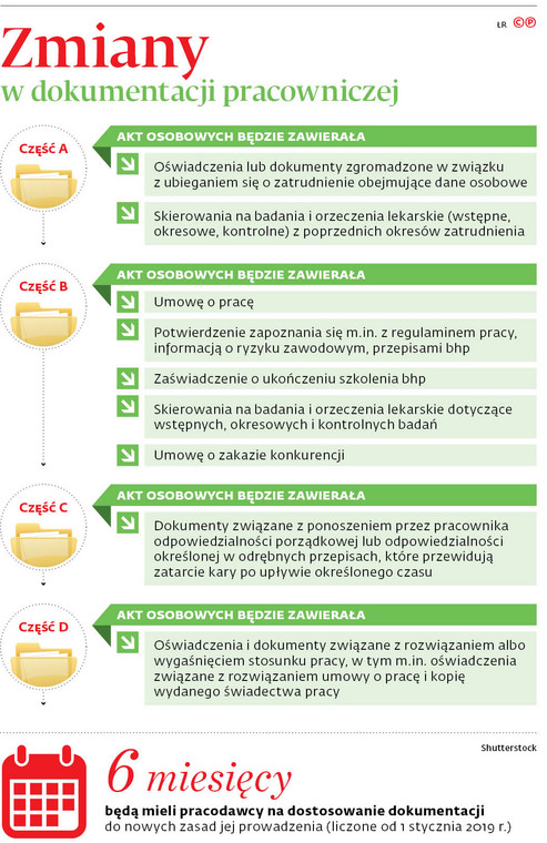 Zmiany w dokumentacji pracowniczej