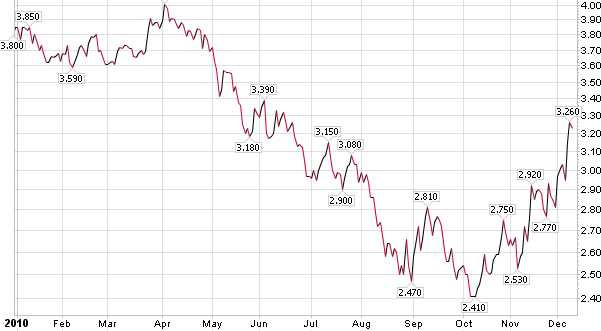 Rentowność dziesięcioletnich obligacji USA w 2010 r. Źródło: stockcharts.com