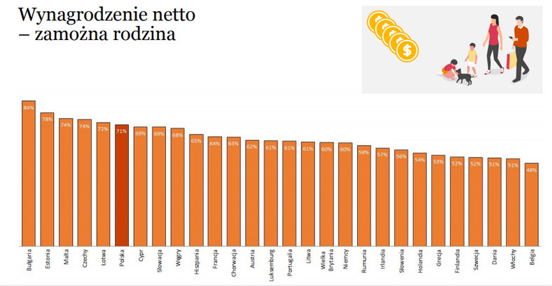 Wynagrodzenie netto - zamożna rodzina