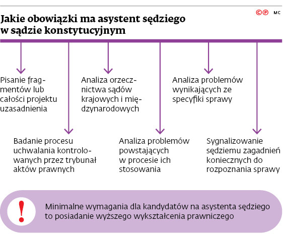 Jakie obowiązki ma asystent sędziego w sądzie konstytucyjnym