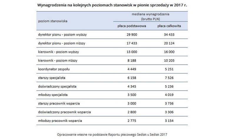 Wynagrodzenia na kolejnych poziomach stanowisk w pionie sprzedaży w 2017 r.