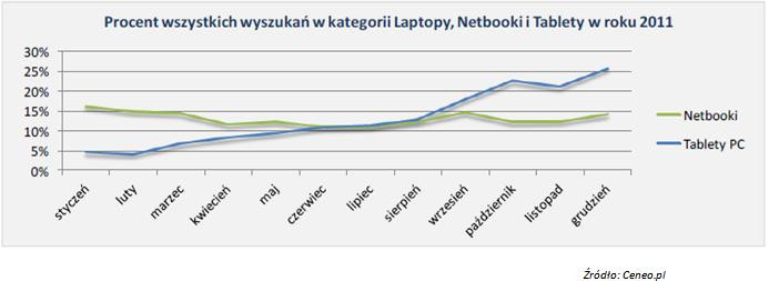 Zainteresowanie netbookami i tabletami w 2012 r.