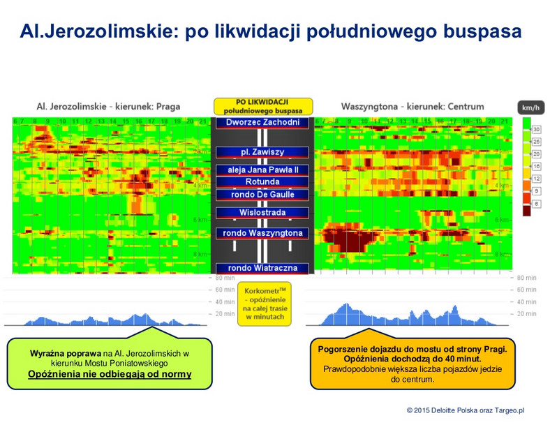 Korki - Aleje Jerozolimskie po likwidacji buspasa