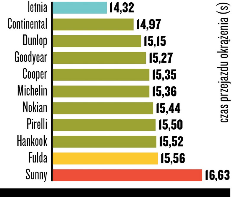 Jazda po mokrym okręgu