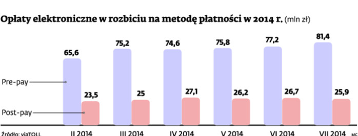 Opłaty elektroniczne w rozbiciu na metodę płatności w 2014 r.