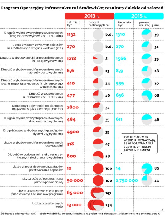 Program Operacyjny Infrastruktura i Środowisko: rezultaty dalekie od założeń