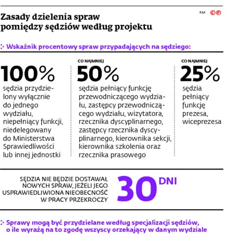 Zasady dzielenia spraw pomiędzy sędziów według projektu