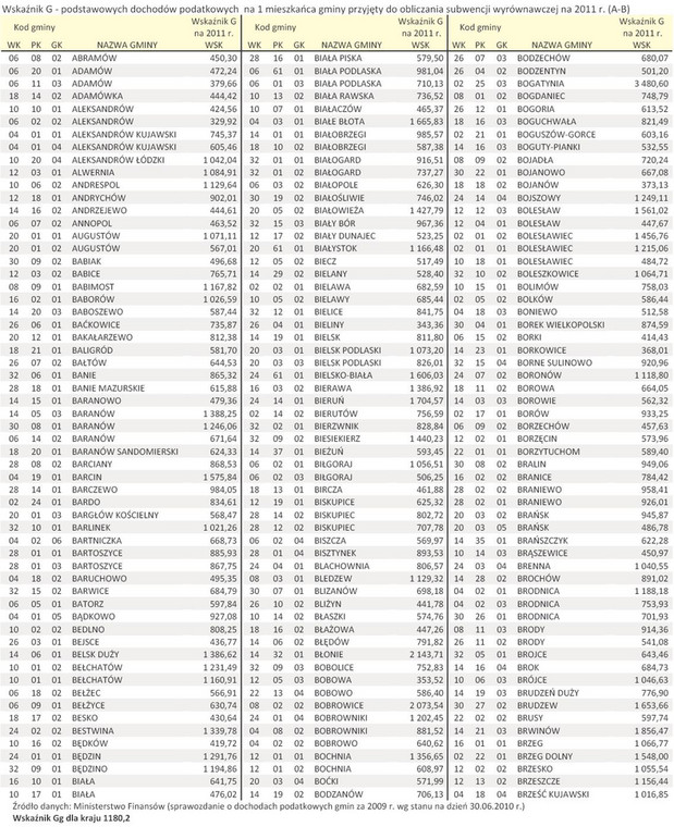 Wskaźnik G - podstawowych dochodów podatkowych  na 1 mieszkańca gminy przyjęty do obliczania subwencji wyrównawczej na 2011 r. (A-B)
