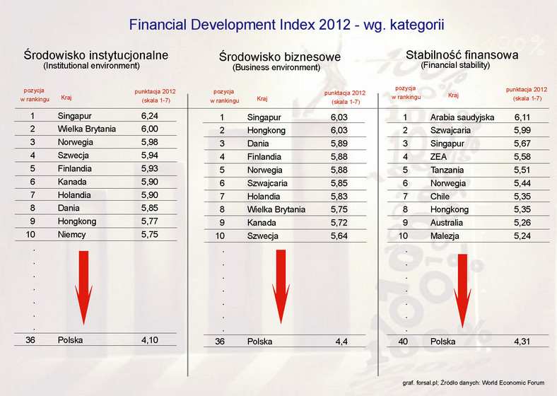 Financial Development Index 2012 - według kategorii - 1