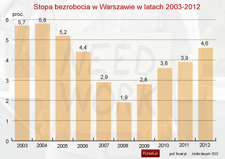 Stopa bezrobocia w Warszawie w latach 2003-2012