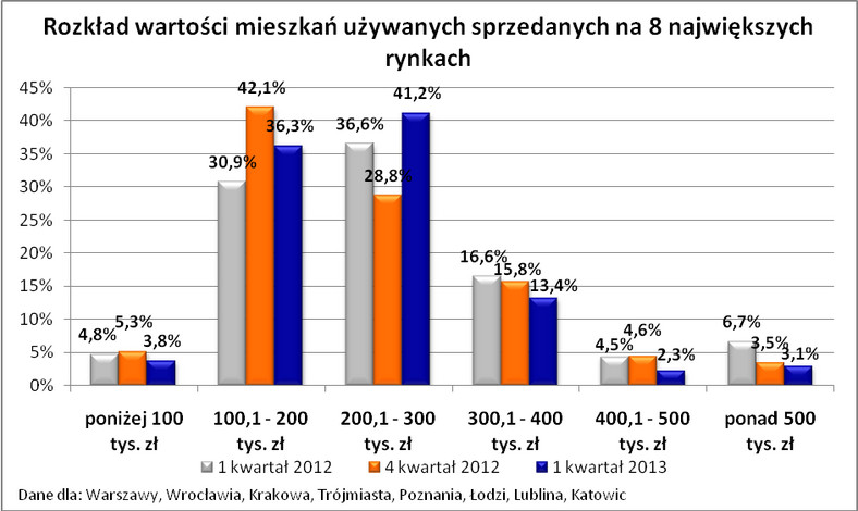 Wartość mieszkań używanych sprzedanych na 8 największych rynkach