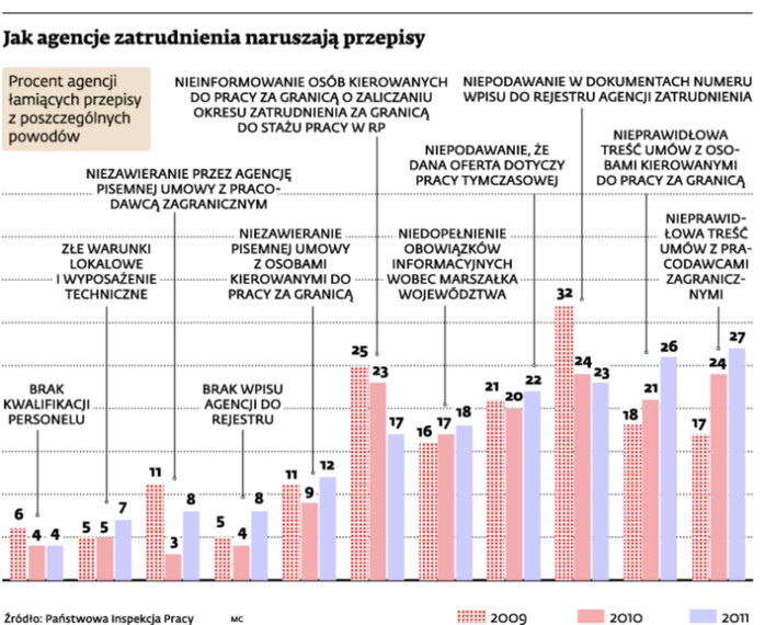 Jak agencje zatrudnienia naruszają przepisy