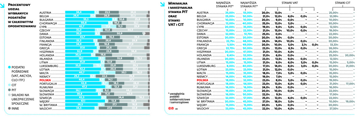 Z raportu wynika, że na Starym Kontynencie dominują progresywne stawki PIT