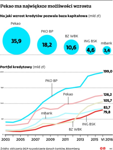 Pekao ma największe możliwości wzrostu