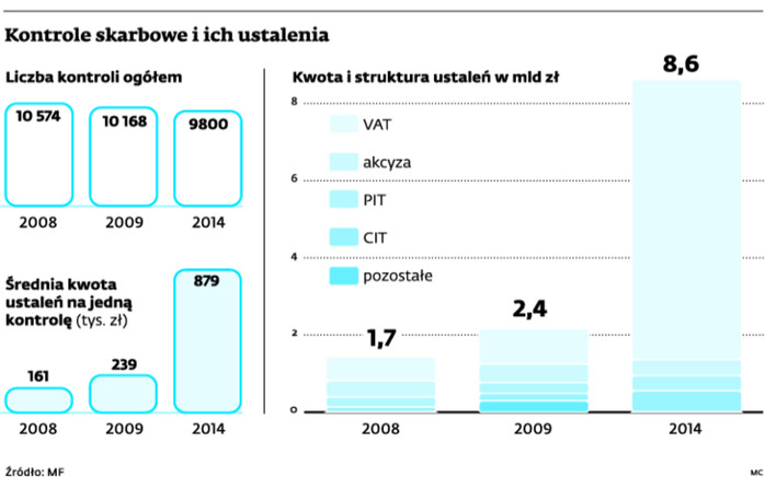 Kontrole skarbowe i ich ustalenia