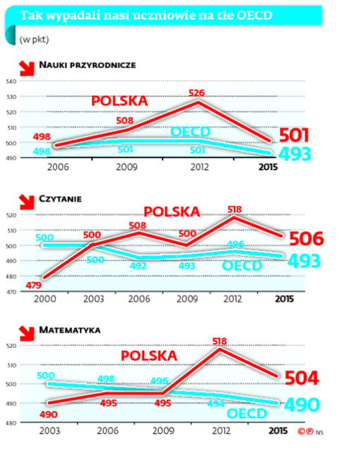 Tak wypadali nasi uczniowie na tle OECD