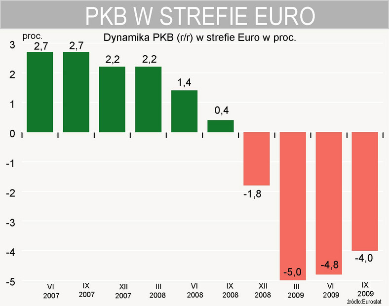 Dynamika PKB w Eurolandzie