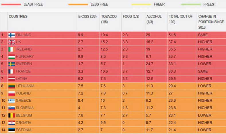 The Nanny State Index - Ranking (poz. 1-14)