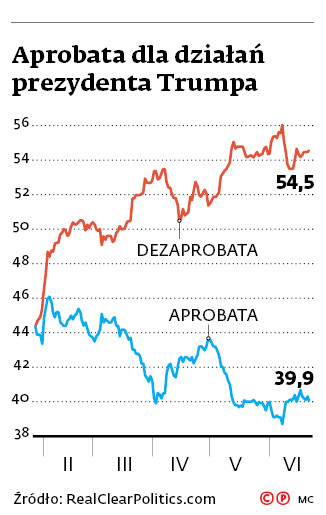 Aprobata dla działań prezydenta Trumpa
