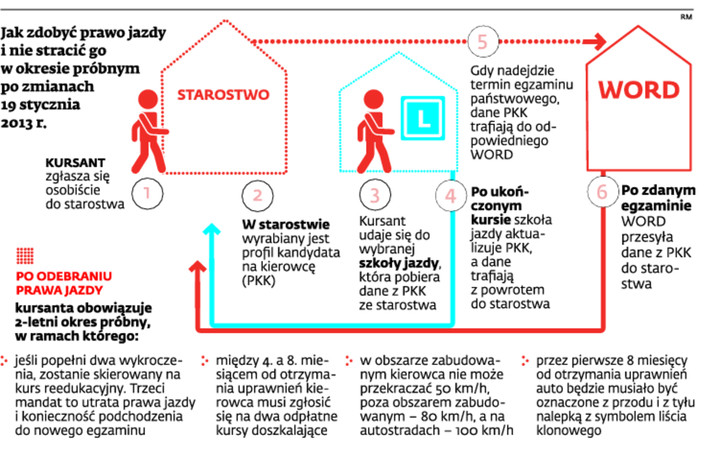 Jak zdobyć prawo jazdy i nie stracić go w okresie próbnym po zmianach 19 stycznia 2013 r.