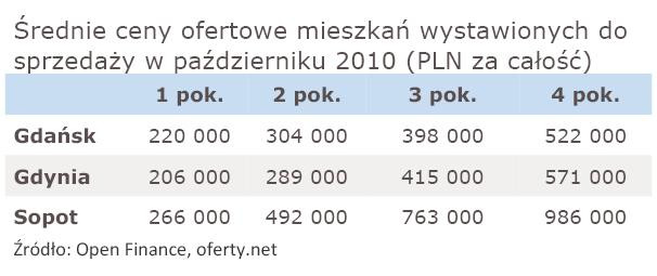 Średnie ceny ofertowe mieszkań wystawionych do sprzedaży w październiku 2010 r.