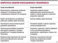 Kompetencje urzędów marszałkowskich
        i wojewódzkich