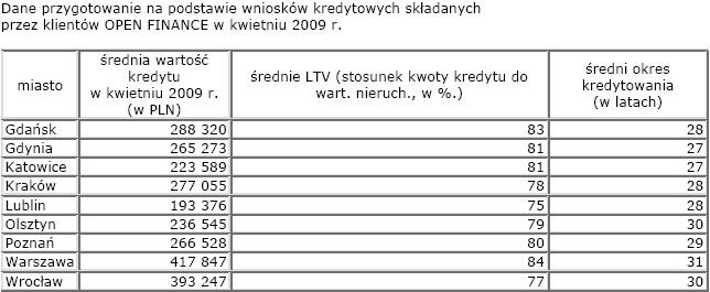 Nieruchomosci - rynek kredytów. Źródło Open Finanse