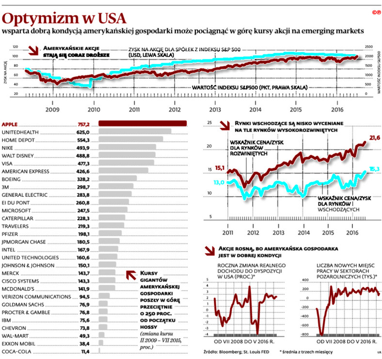 Optymizm w USA