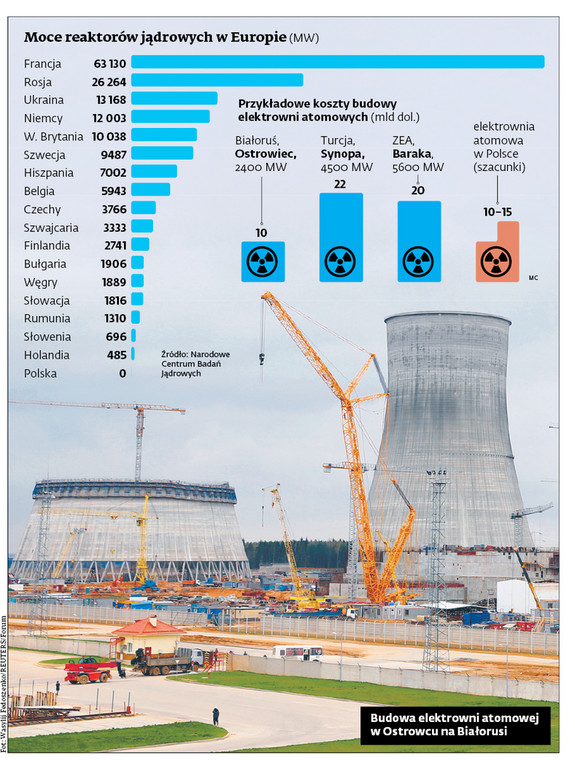 Moce reaktorów jądrowych w Europie