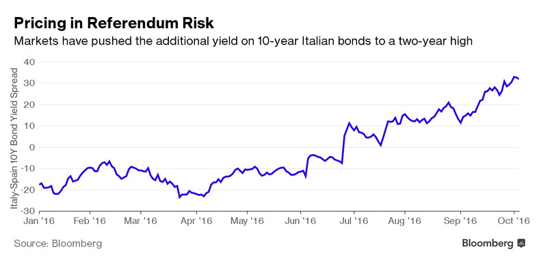 Rentowności włoskich 10-letnich obligacji